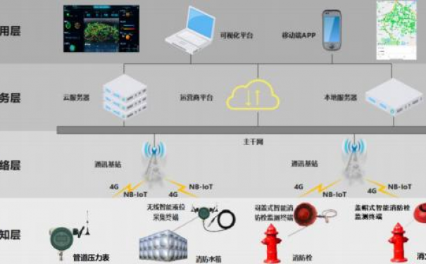 智慧消防、管道压力监测方案